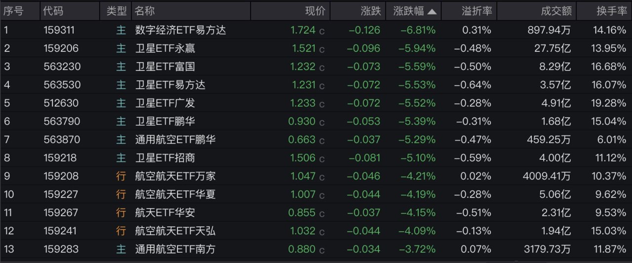 2天跌去近16%！卫星ETF怎么了